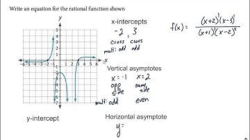Find the Equation of a Rational Function from a graph