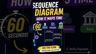 Sequence Diagrams Explained in 60 Seconds