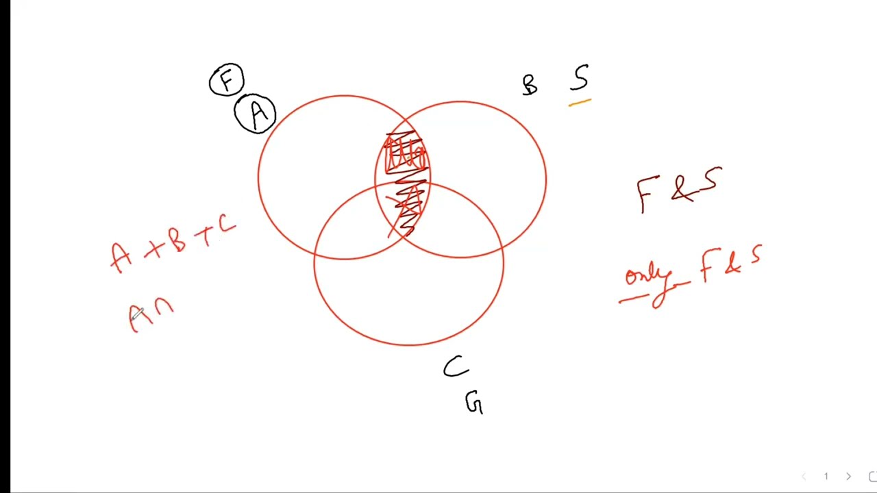 Data Interpretation Set On Venn Diagram | Very Important for CLAT