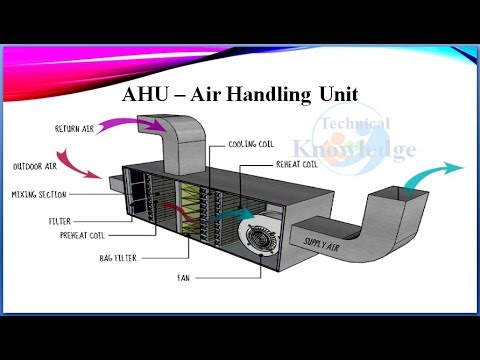 What Is Air Handling Unit Of Part Of Hvac How Does It Work Urdu Hindi Lecture 3 By Nauman Afzal Youtube