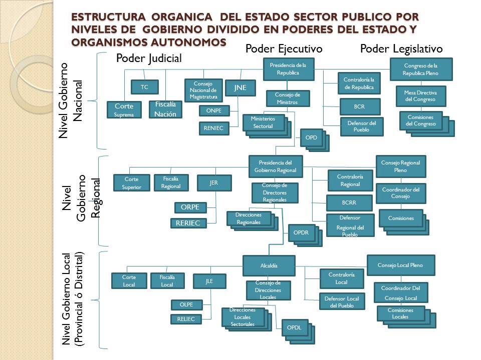 propuesta-estructura-org-nica-sector-p-blicos-por-niveles-de-gobierno