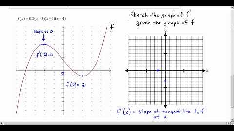 3.002 Sketch the Graph of f