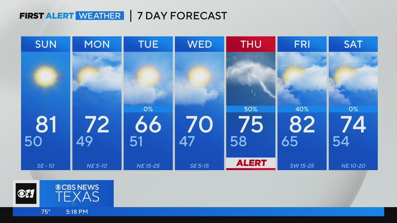 Warm, sunny weather continues into tomorrow for North Texas - YouTube