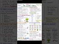 Class 11 th# Chapter 1 # The living world full revision in 10 sec## RE NEET