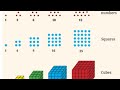 GANITA PRAKASH CLASS 6 CBSE MATHS CHAPTER 1 1.3 VISUALISING NUMBER SEQUENCES