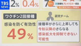 【解説】ワクチン効果ない？「ブレイクスルー感染」拡大も抑制できない？［新型コロナ］【Ｎスタ】