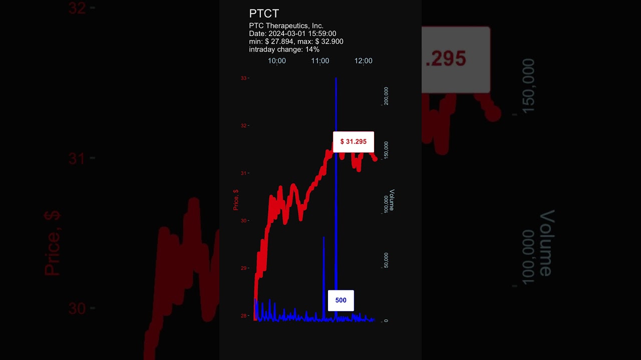 PTCT, PTC Therapeutics, Inc., day gainers, stock prices dynamics, stock of the day