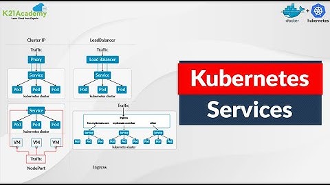 Kubernetes Services | Nodeport | K8 Service type | K21Academy