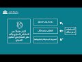 الوحدة 3: الموضوع الثاني: ماهي تقنية الاستعلام بدون مثال وتقنية الاستعلام بعدد قليل من الامثلة