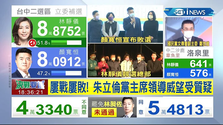 國民黨不得民心...公投.補選.罷免兵敗如山倒 未來恐逐漸"式微"!? 文傳會副主委鄭世維呼籲黨內未來選舉應仿效綠營"搞對決"│【台灣要聞】20220109│三立iNEWS - 天天要聞
