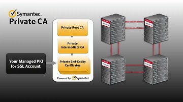 Symantec Private Certification Authority   SSL Certificates for Organization