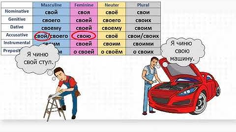 Why do Russians use "свой" instead of other possessives? How do you solve it in your language? +Quiz