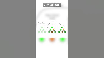 What is React in JavaScript? #programming #soft