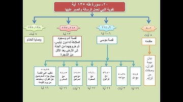 خريطة سورة  طه إعداد محمد ماضي.