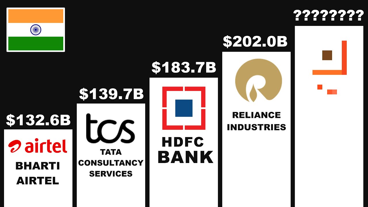 Top Richest Companies in India 2025 - YouTube