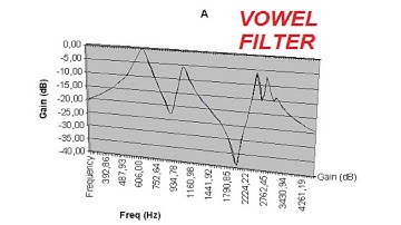 Vowel Formant Filter with MFB bandpass filters and CMOS selector