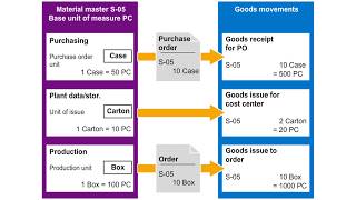 Units of Measure in Inventory Management | SAPNotes