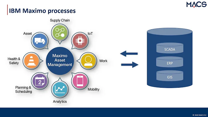 An Introduction to IBM Maximo as Maintenance Manag...
