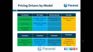 Managed IT Services Pricing Models by paranet 17,511 views 11 years ago 3 minutes, 34 seconds