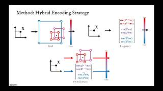 Hyb-NeRF: A Multiresolution Hybrid Encoding for Neural Radiance Fields