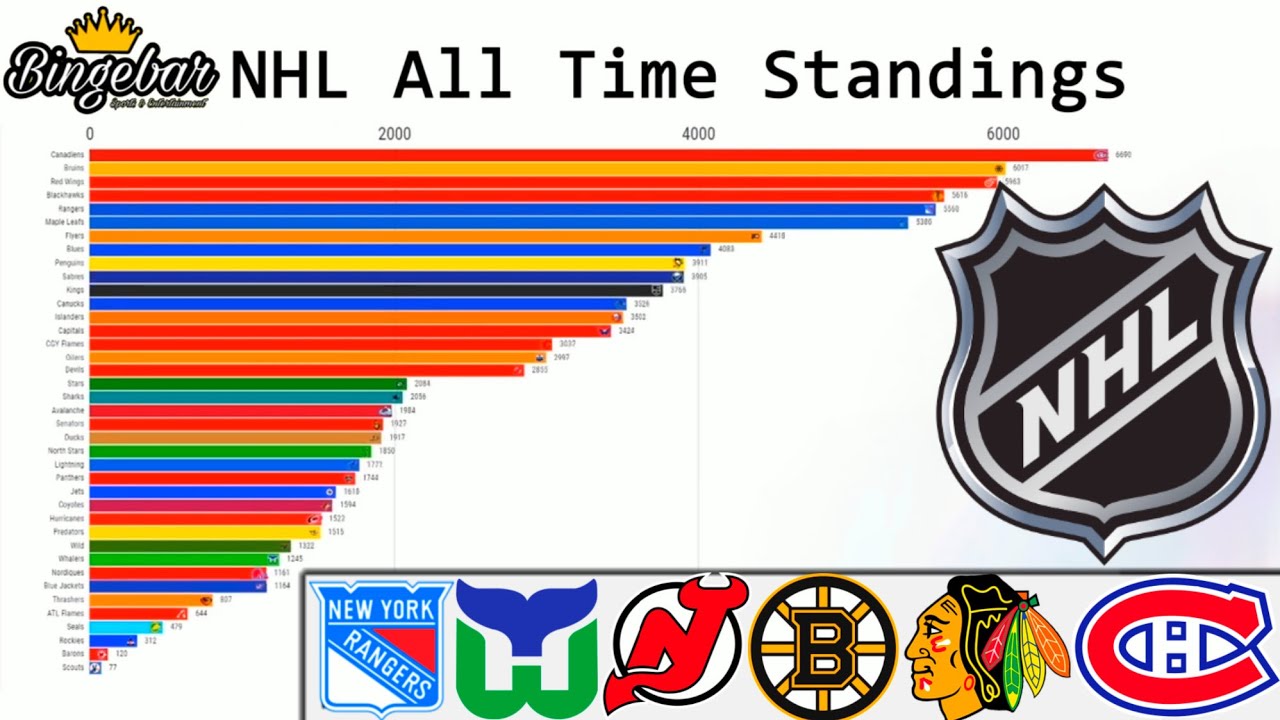All Time NHL Standings YouTube