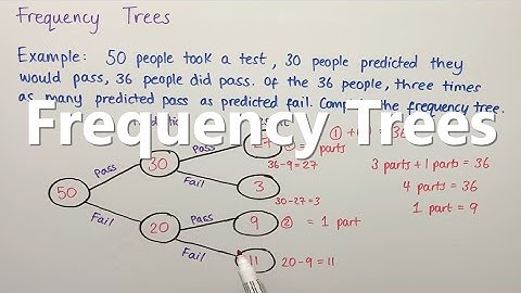 Frequency Trees