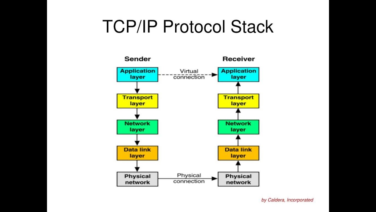 Работа tcp ip. TCP/IP — transmission Control Protocol/Internet Protocol. Схема передачи информации по протоколу TCP IP. Протокол TCP/IP схема. TCP IP схема работы.