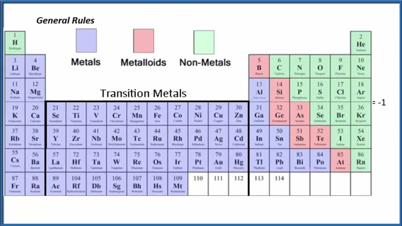 Be элемент металл. Metals non Metals. Металлы в периодической таблице. Metals список. Periodic Table with Metal or non Metal.