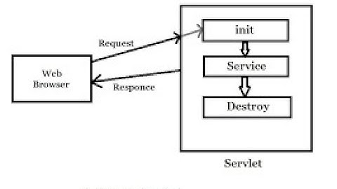 Servlet interface(Tamil)
