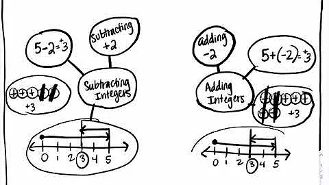 Thinking Map Comparing Subtracting and Adding Inte...