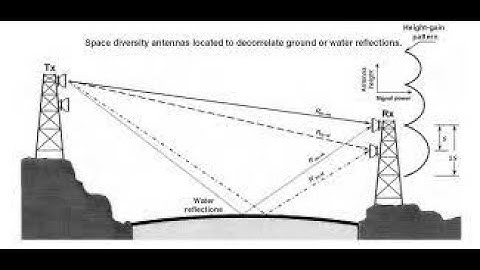 Types of TX MW Protection 1+0 , 1+1 HSB , 1+1 SD , 1+1 FD , XPIC , MIMO