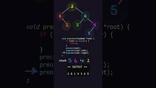 Preorder Tree Traversal