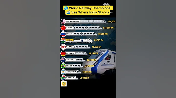 🌍 Top 10 Countries with the Longest Railway Networks 🚄 | Global Rail Rankings 2025#viral #shorts