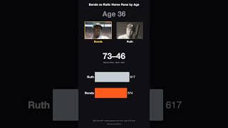 Bonds vs Ruth Baseball Who s Ahead Age for Age The Answer at 40