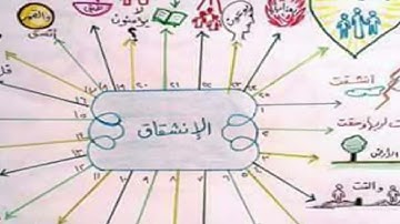 الخرائط الذهنية لسور القرءان الكريم/   سورة الانشقاق.