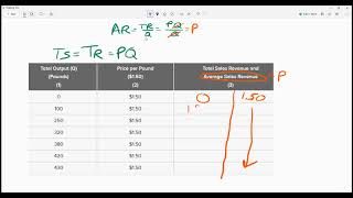 How to calcuate total sales revenue and average sales revenue economics table problem