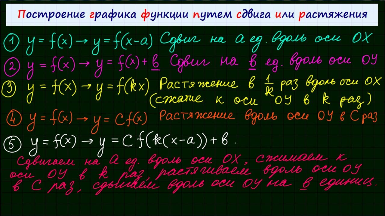 Сдвиг, растяжение, сжатие графика функции - YouTube