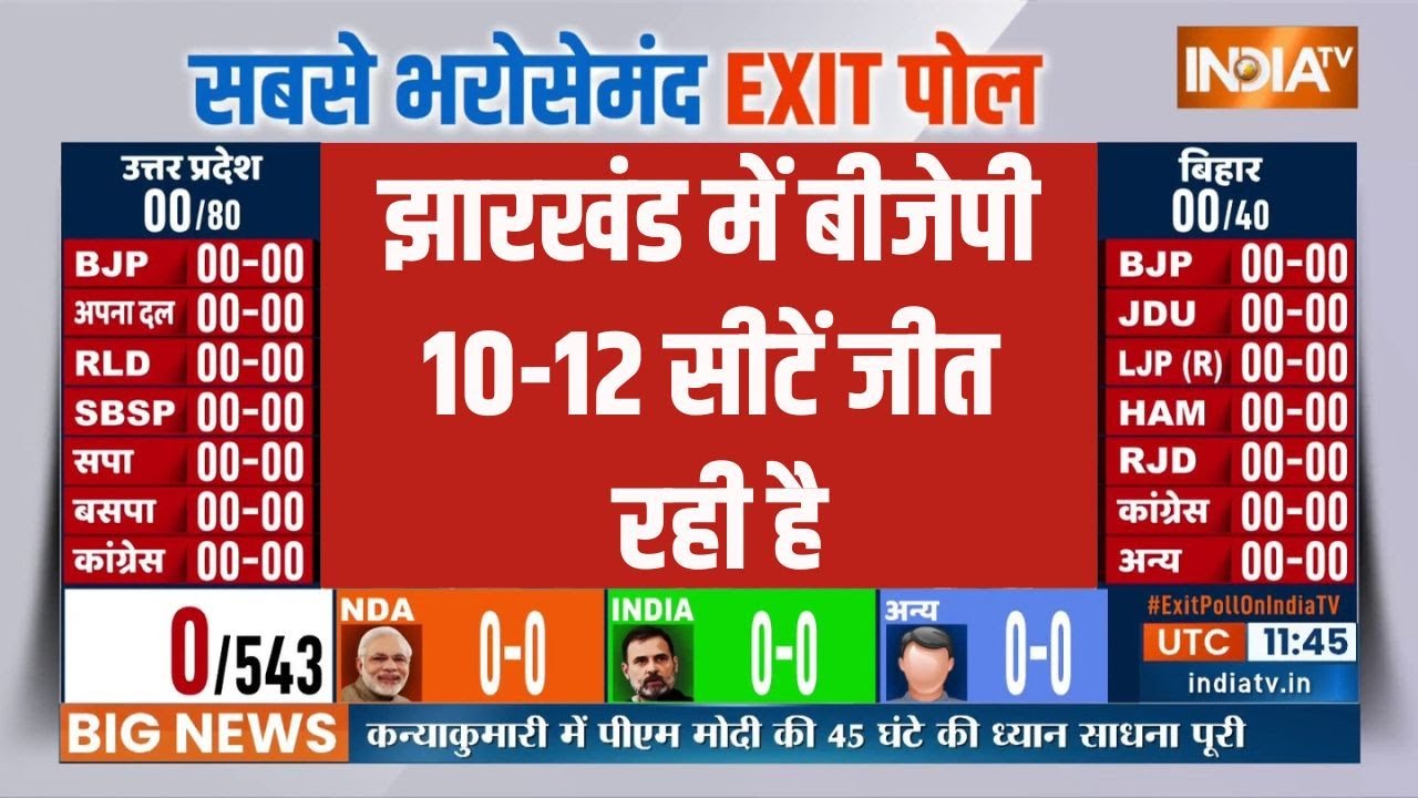 Uttar Pradesh Chunav Exit Poll: यूपी में कांटे की टक्कर वाली सीटें कौन-कौन सी हैं...?। TV9UPUK