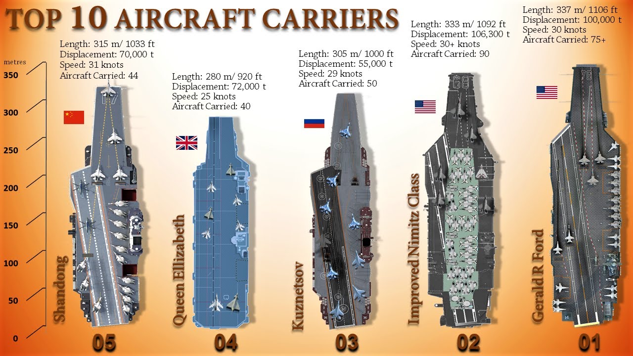 Top 10 Most Powerful Aircraft Carriers In The World Today By Class 