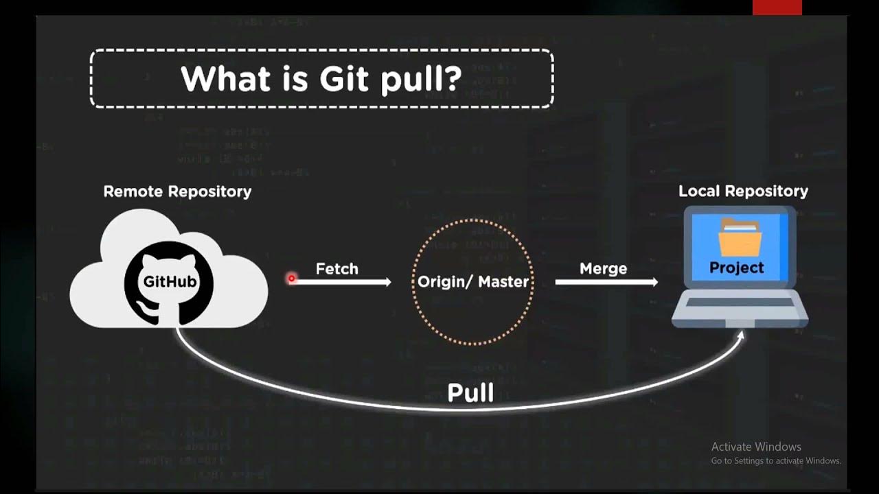 Команда git Pull. Pull request GITHUB. Git загрузка обновлений Pull request. Как сделать git Pull. Pull update