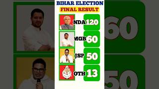 BIHAR ASSEMBLY ELECTION 2025 | FINAL RESULT #opinionpoll #youtubeshorts #news #breakingnews #bihar