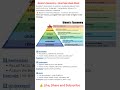 Bloom’s Taxonomy in One Page | LOTSvsHOTS|Teaching Aptitude Cheat Sheet#shorts#youtubeshorts#ugcnet