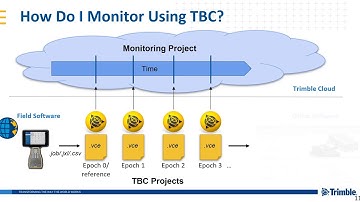 Overview of TBC Monitoring