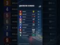 2026 Constructor Standings: Mercedes lead on 180 points, ahead of Ferrari on 112 and McLar