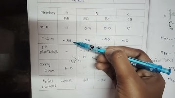 Structural analysis 1 #unit 3 #moment distribution method #regulation 2021