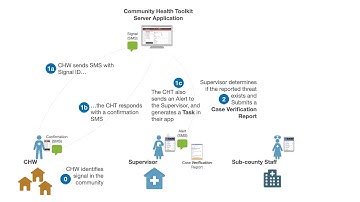Event-Based Surveillance with the CHT Workflow Overview