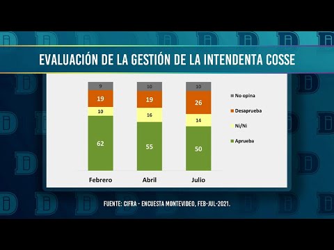 Según Cifra "el 50 % de los montevideanos aprueba la gestión de Carolina Cosse"