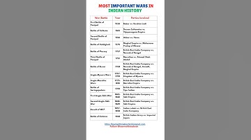Most Important Wars in Indian History | Battle of Plassey, Panipat & More