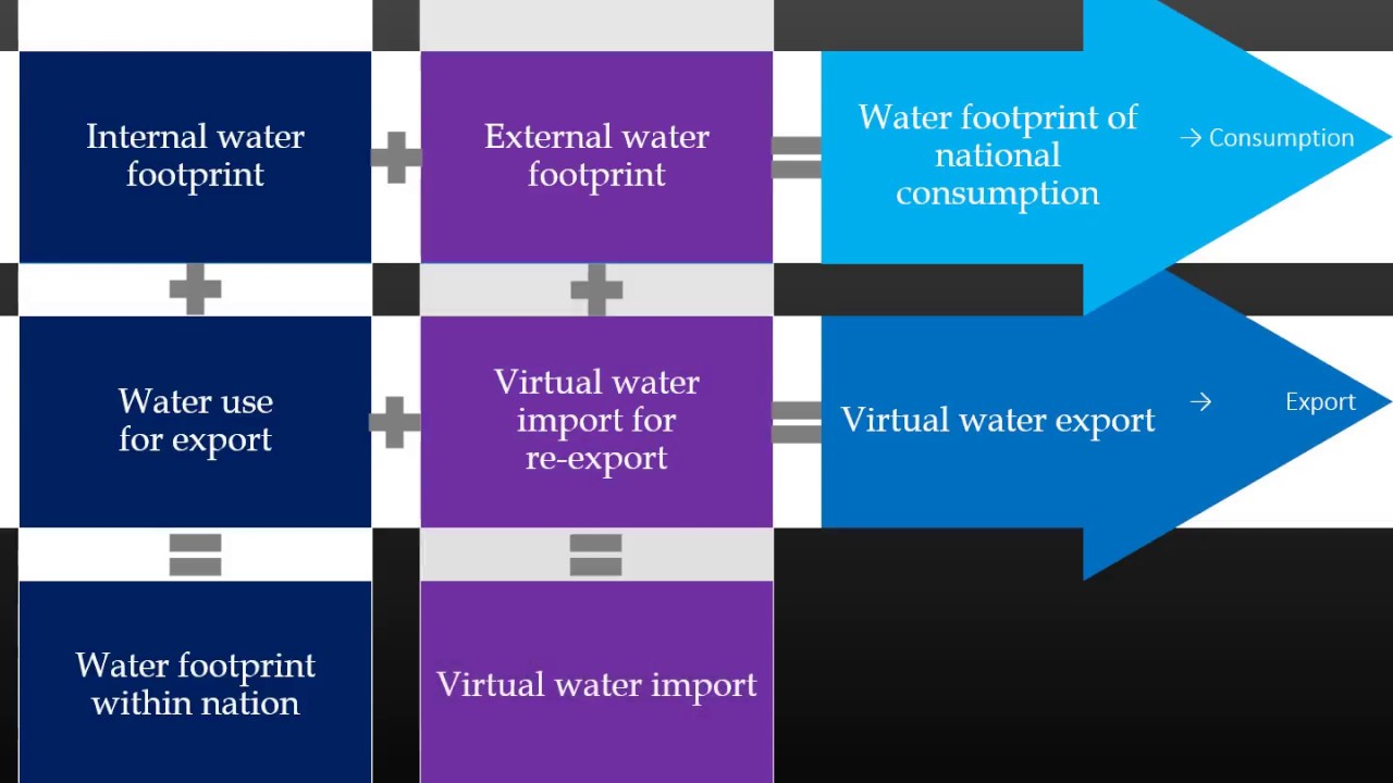 EUMIND Water Footprint Flowchart YouTube