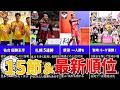 【大荒れ】仙台王手&宮崎優勝!一方で札幌上位乱入!徳島がまさかの崩壊‥【15節&最新順位】